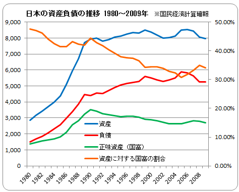 日本の国富推移