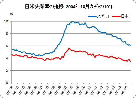 日米失業率の推移
