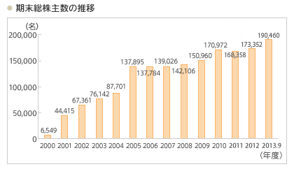 140216カゴメ個人株主数推移