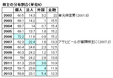 140216カゴメ株主割合