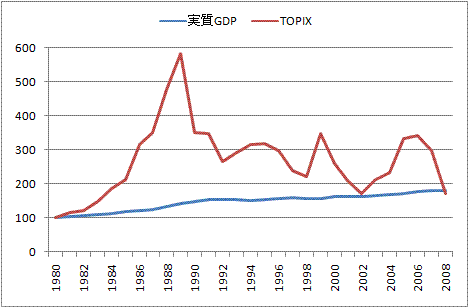 GDPとTOPIX1980-2008