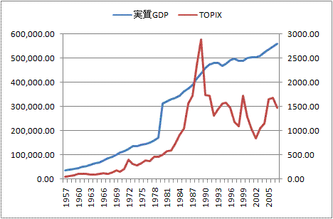 1957～2007年のGDPと株価